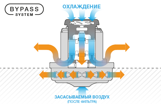 Воздушный поток для охлаждения двигателя разделен с воздушным потоком, который создает турбина. Благодаря этому двигатель охлаждается чистым воздухом, а высокопроизводительная турбина позволяет использовать пылесос для сбора строительного и влажного мусора, без вреда для двигателя.